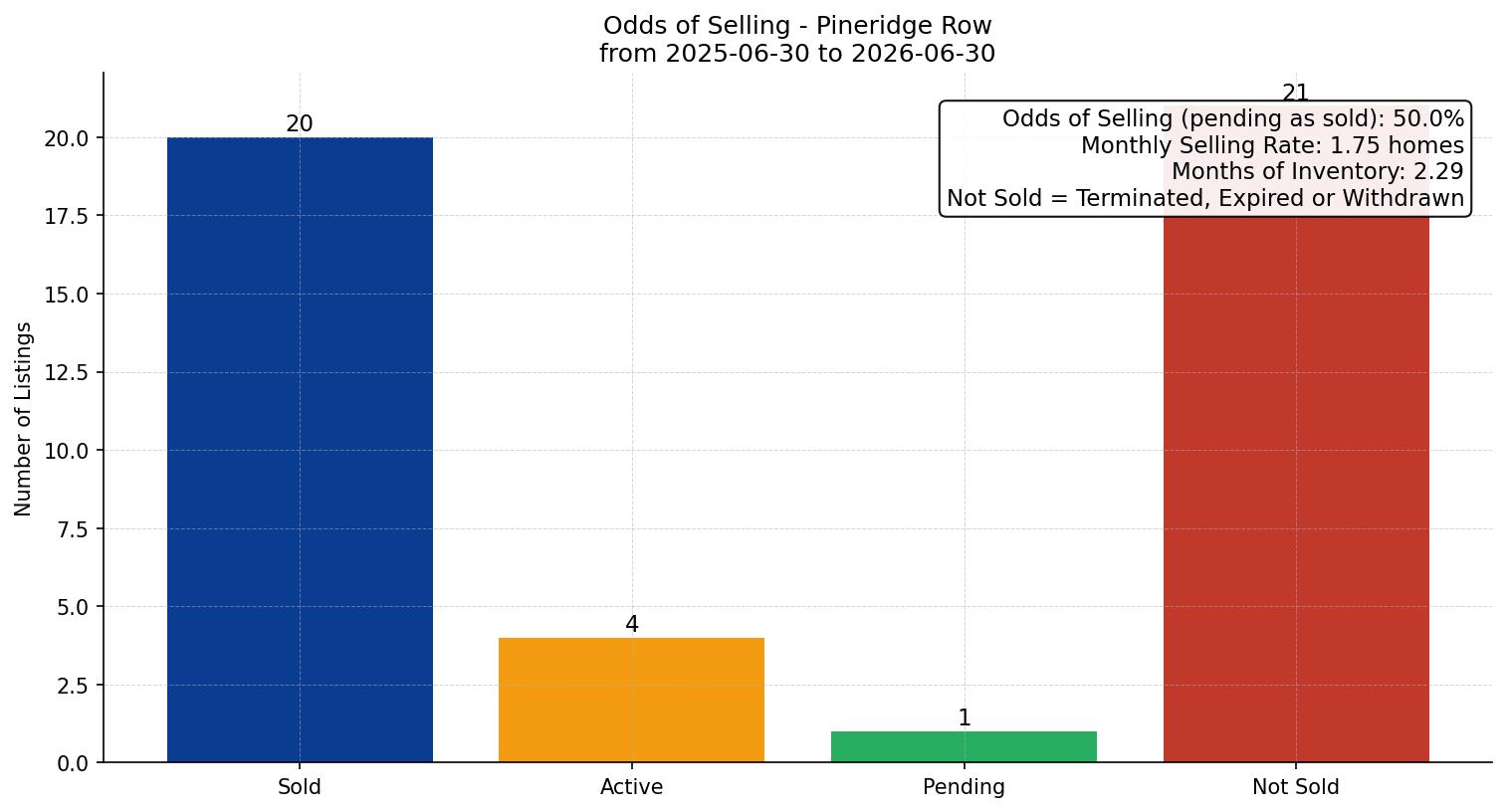 Pineridge Row/Townhouse Odds of Selling – last 12 months