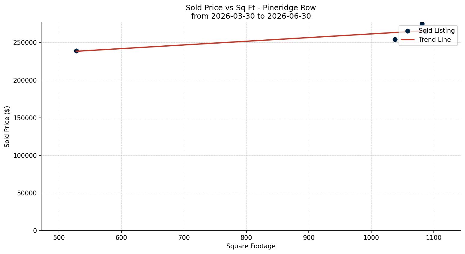 Pineridge Row/Townhouse Price vs. Square Footage – last 3 months