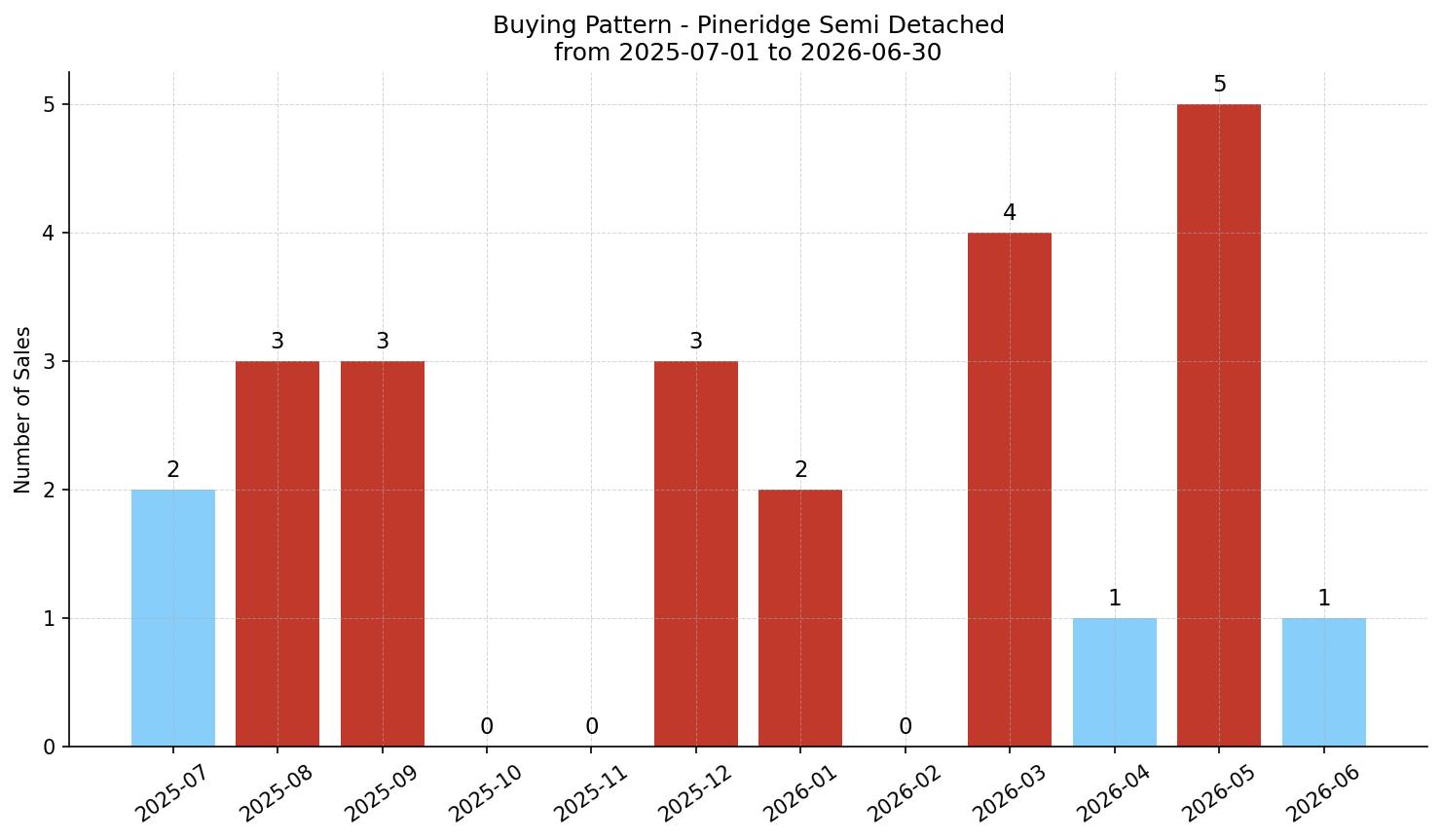 Pineridge Semi Detached (Half Duplex) Buying Pattern – last 12 months