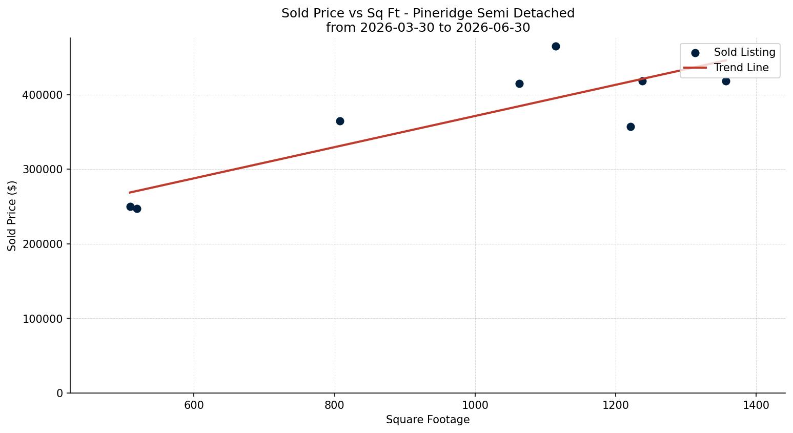 Pineridge Semi Detached (Half Duplex) Price vs. Square Footage – last 3 months