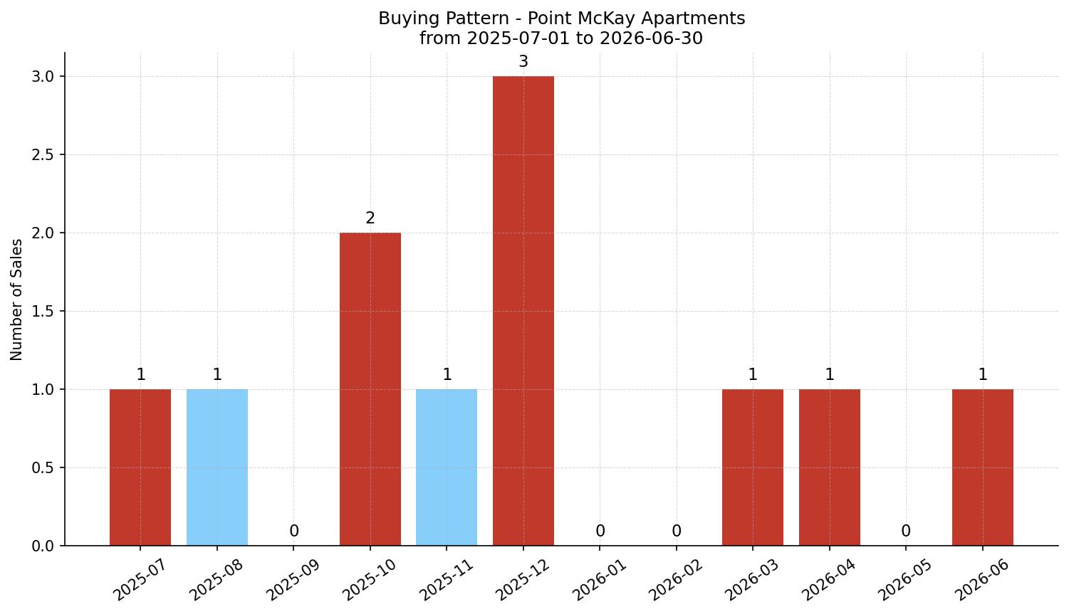 Point McKay Apartment Buying Pattern – last 12 months