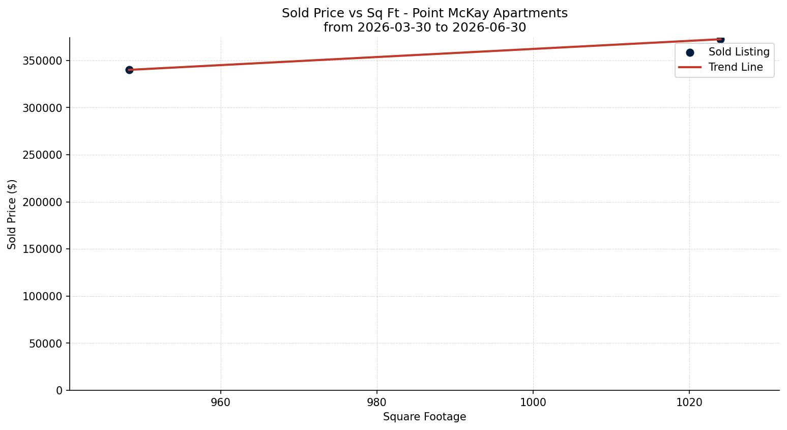 Point McKay Apartment Price vs. Square Footage – last 3 months
