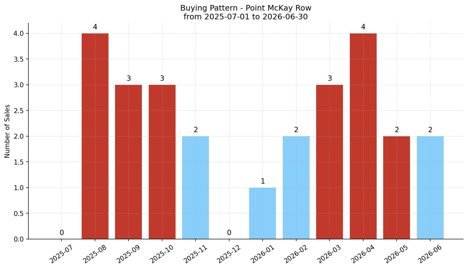 Point McKay Row/Townhouse Buying Pattern – last 12 months
