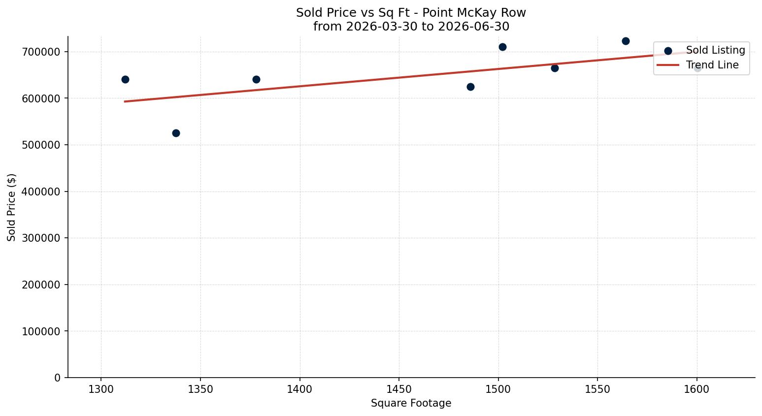 Point McKay Row/Townhouse Price vs. Square Footage – last 3 months