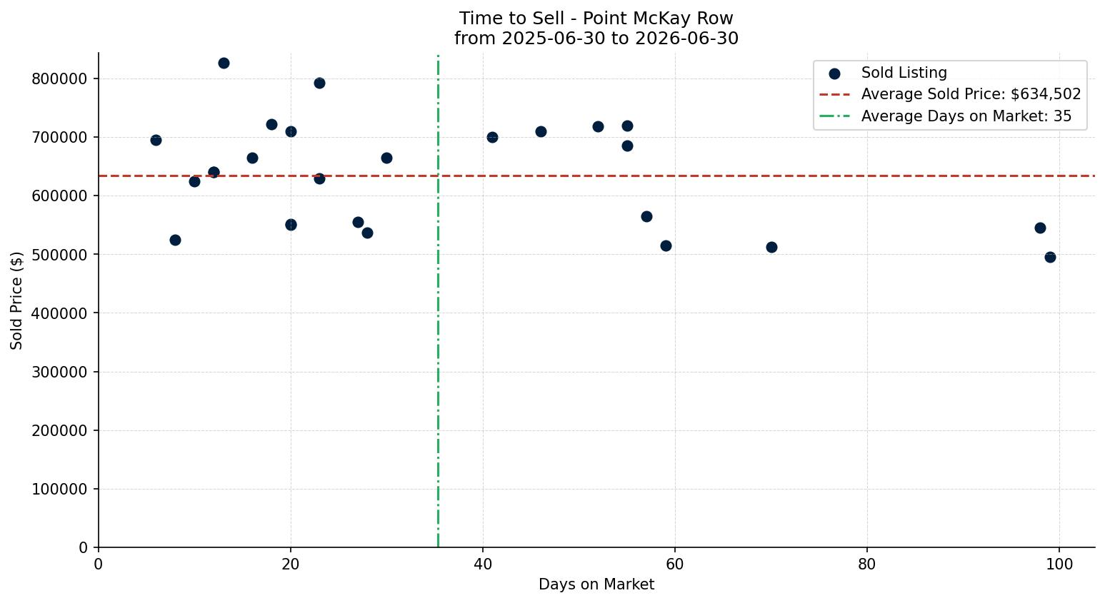 Point McKay Row/Townhouse Time to Sell from 2025-06-30 to 2026-06-30