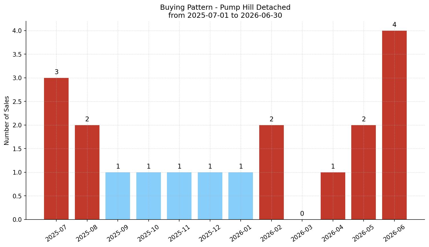 Pump Hill Detached Buying Pattern – last 12 months