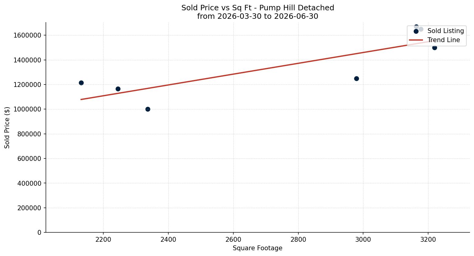 Pump Hill Detached Price vs. Square Footage – last 3 months