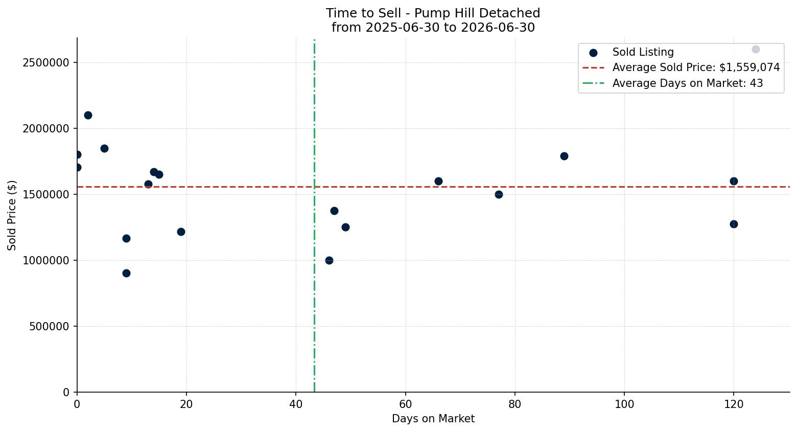 Pump Hill Detached Time to Sell from 2025-06-30 to 2026-06-30