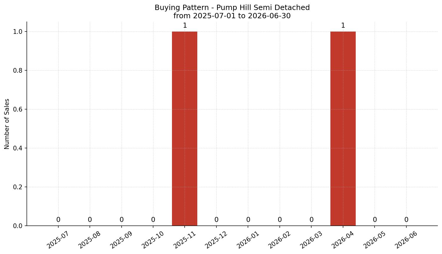 Pump Hill Semi Detached (Half Duplex) Buying Pattern – last 12 months