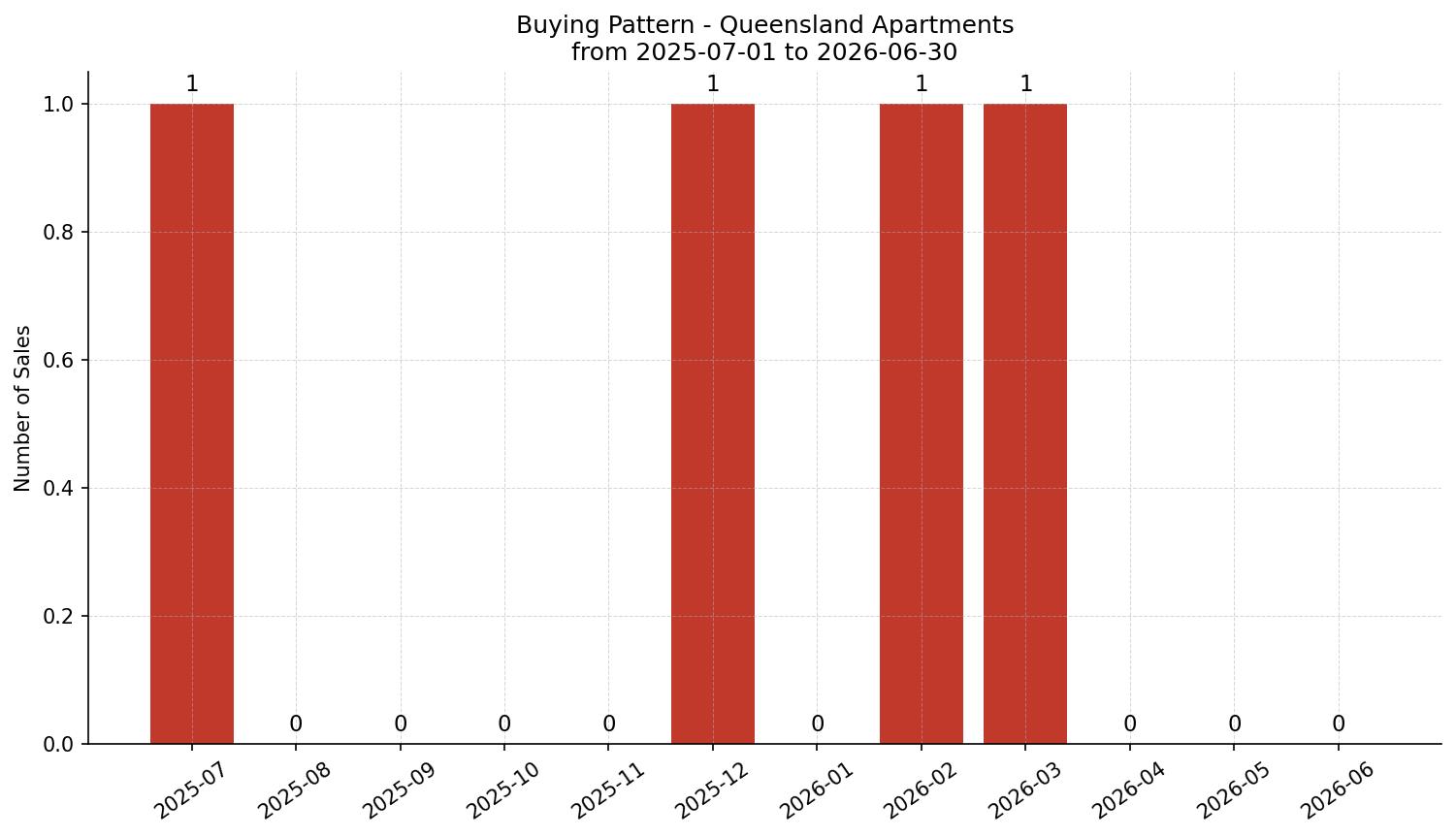 Queensland Apartment Buying Pattern – last 12 months