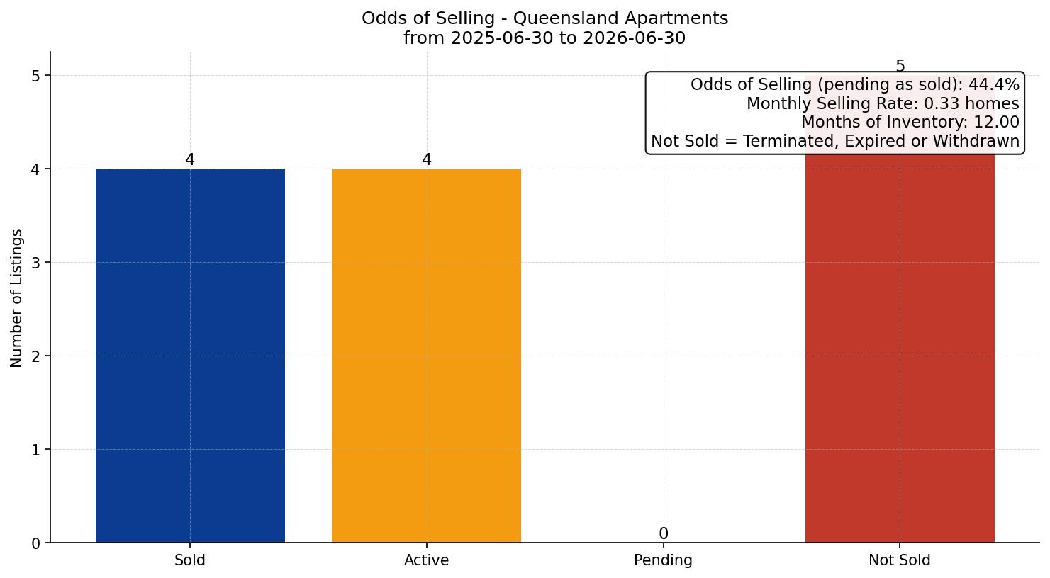 Queensland Apartment Odds of Selling – last 12 months