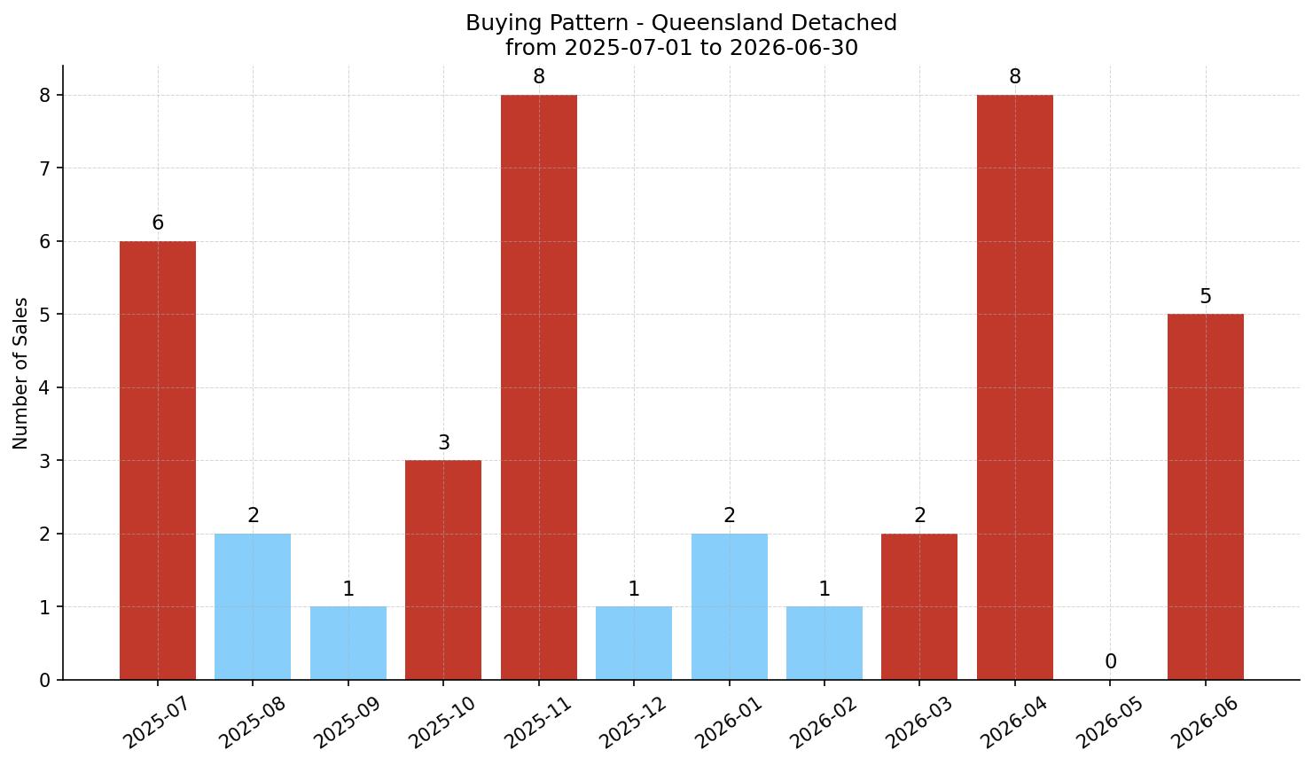 Queensland Detached Buying Pattern – last 12 months