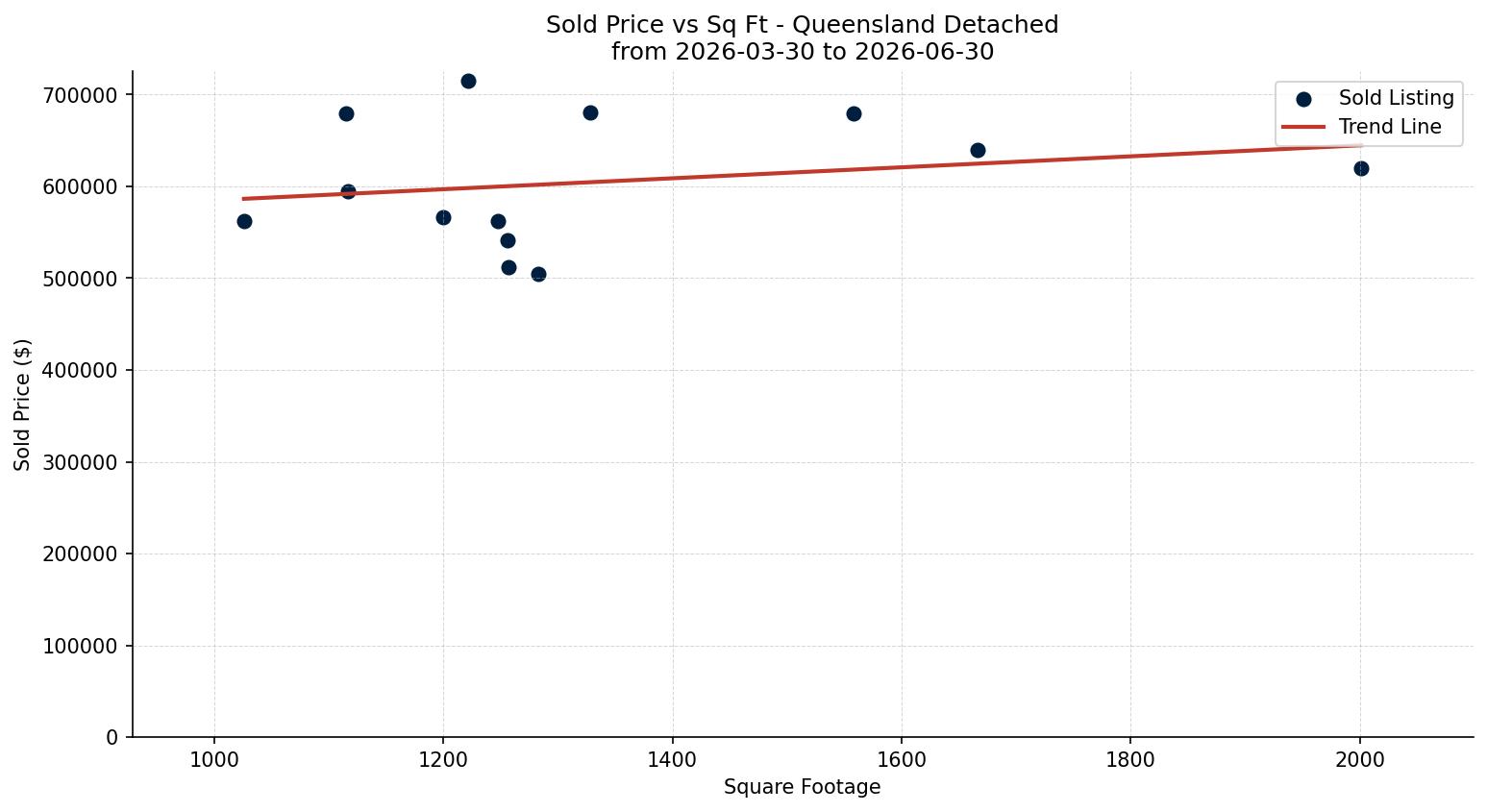 Queensland Detached Price vs. Square Footage – last 3 months