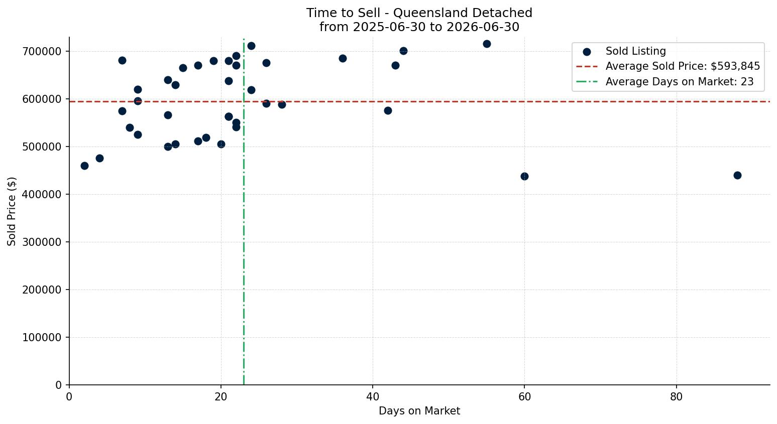 Queensland Detached Time to Sell from 2025-06-30 to 2026-06-30
