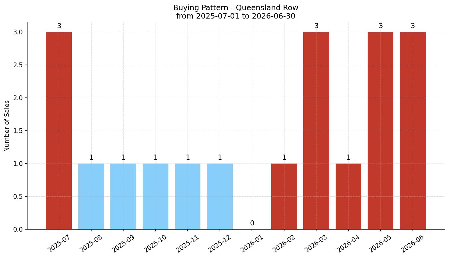 Queensland Row/Townhouse Buying Pattern – last 12 months