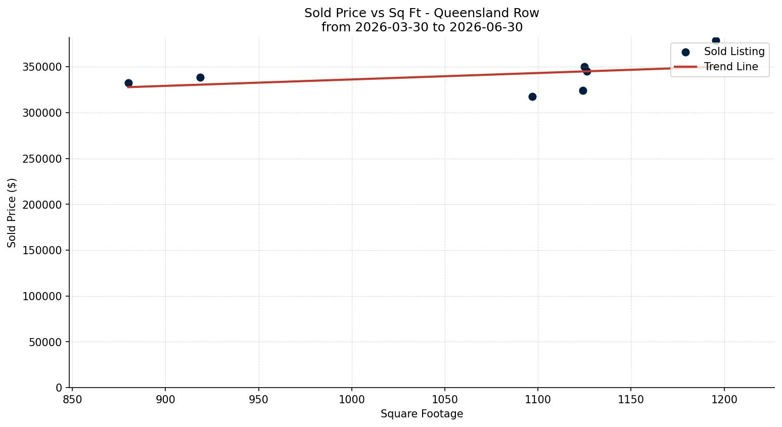 Queensland Row/Townhouse Price vs. Square Footage – last 3 months