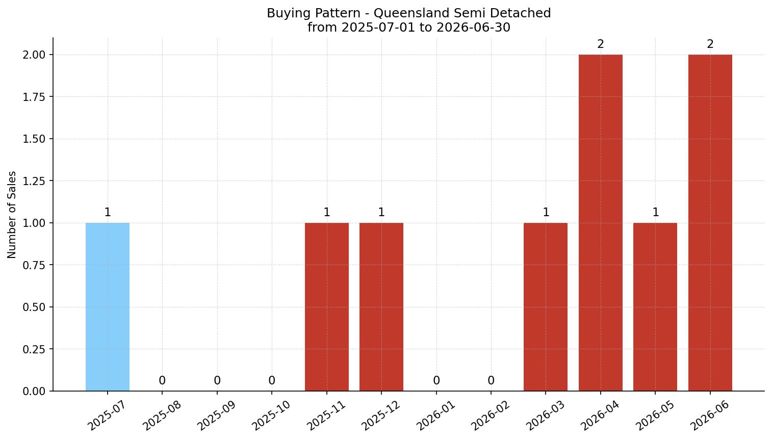 Queensland Semi Detached (Half Duplex) Buying Pattern – last 12 months