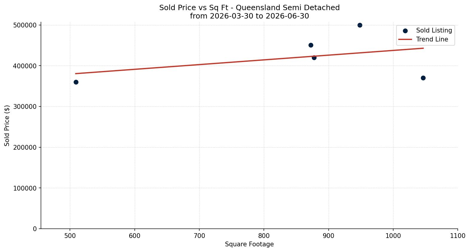 Queensland Semi Detached (Half Duplex) Price vs. Square Footage – last 3 months