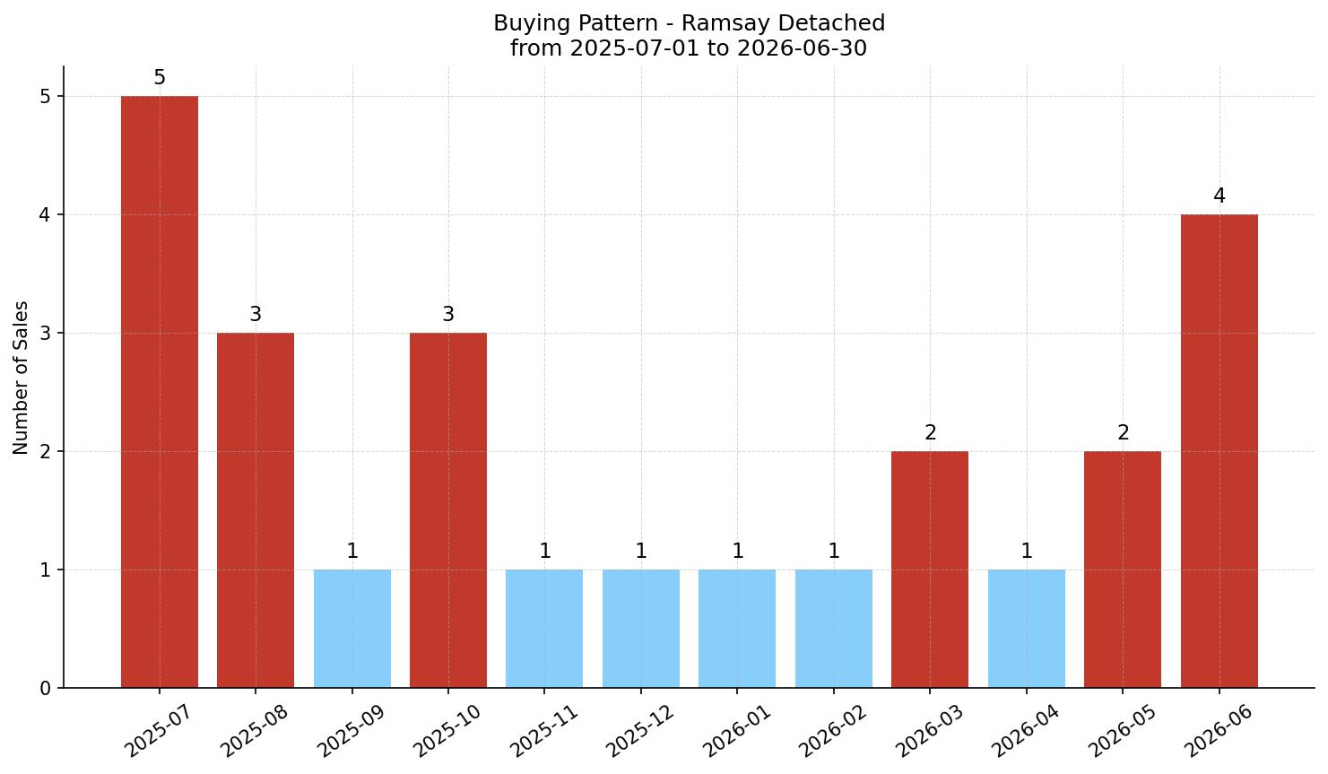 Ramsay Detached Buying Pattern – last 12 months