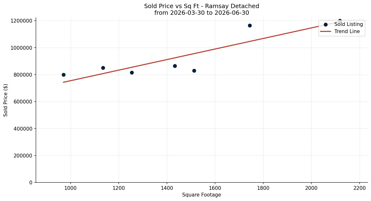 Ramsay Detached Price vs. Square Footage – last 3 months
