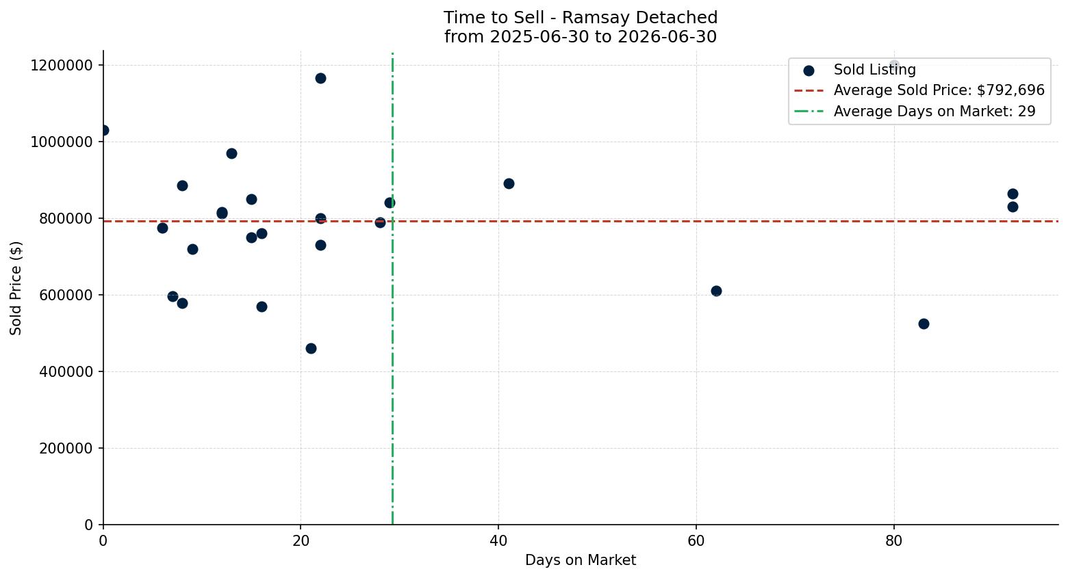 Ramsay Detached Time to Sell from 2025-06-30 to 2026-06-30