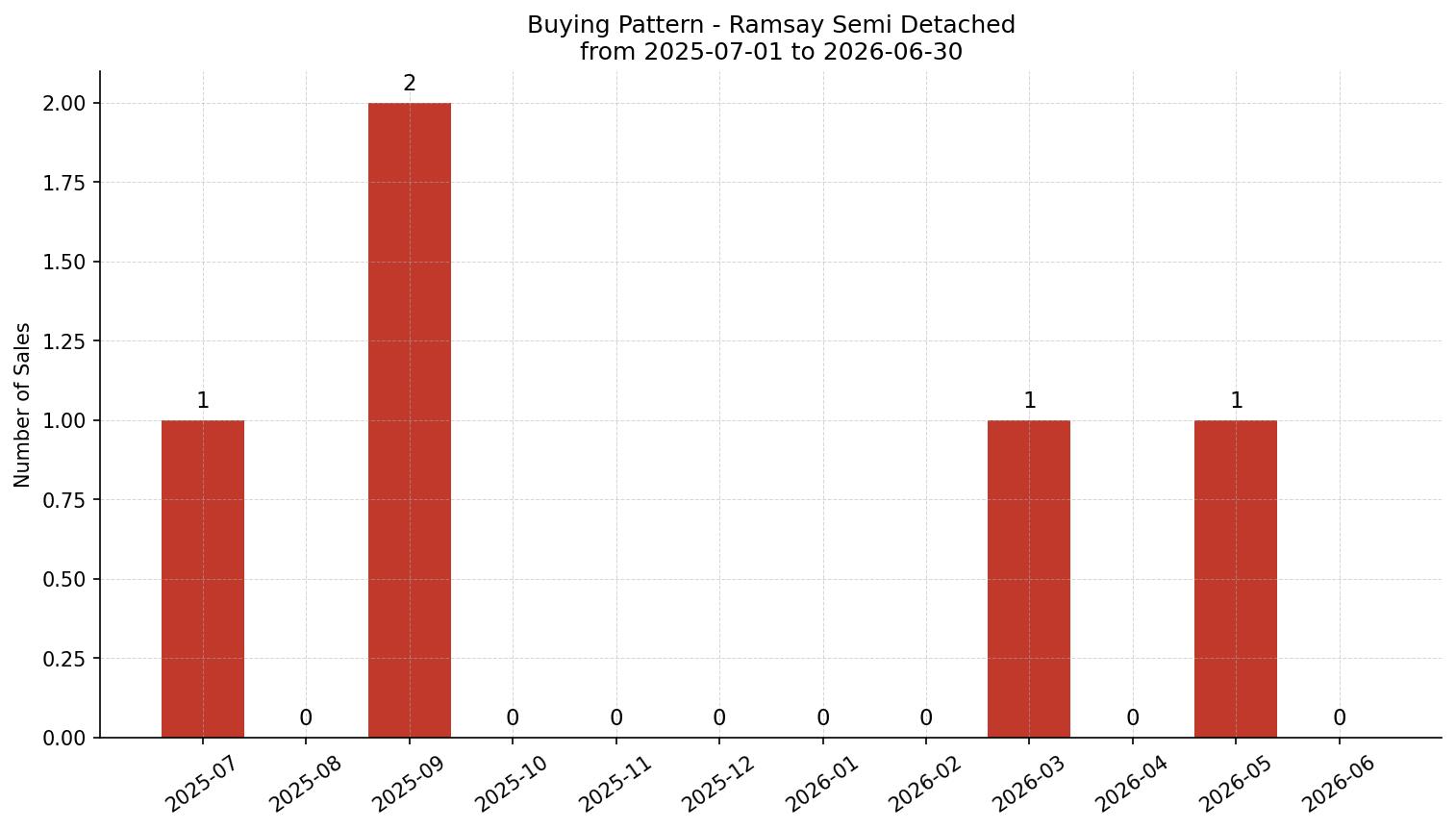 Ramsay Semi Detached (Half Duplex) Buying Pattern – last 12 months