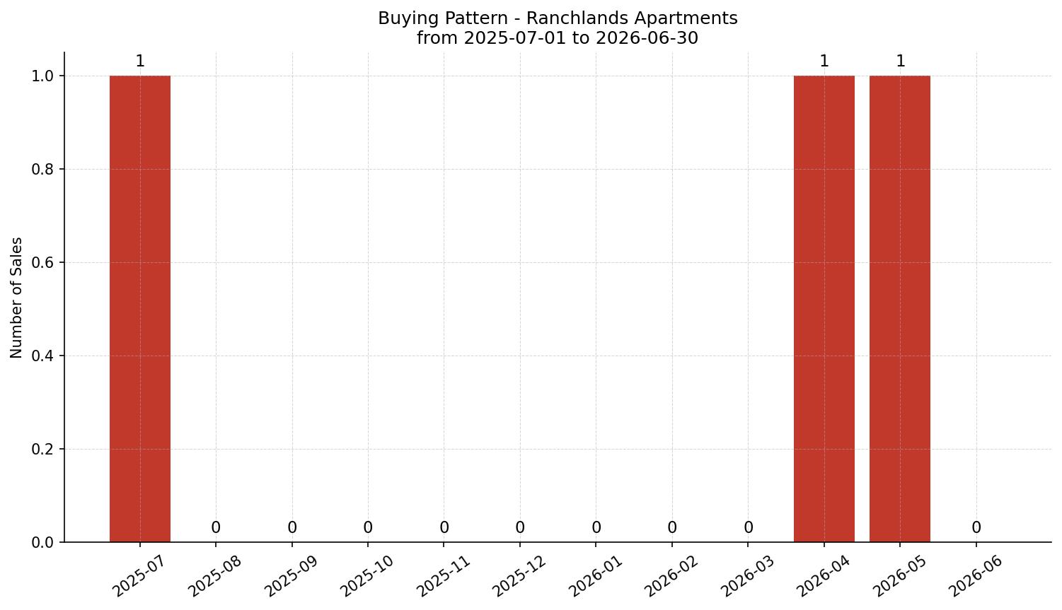 Ranchlands Apartment Buying Pattern – last 12 months