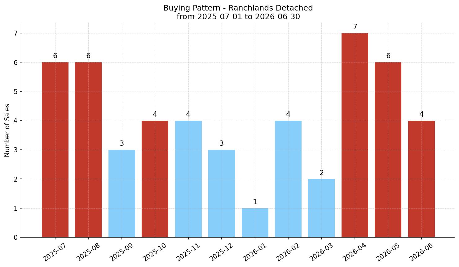 Ranchlands Detached Buying Pattern – last 12 months