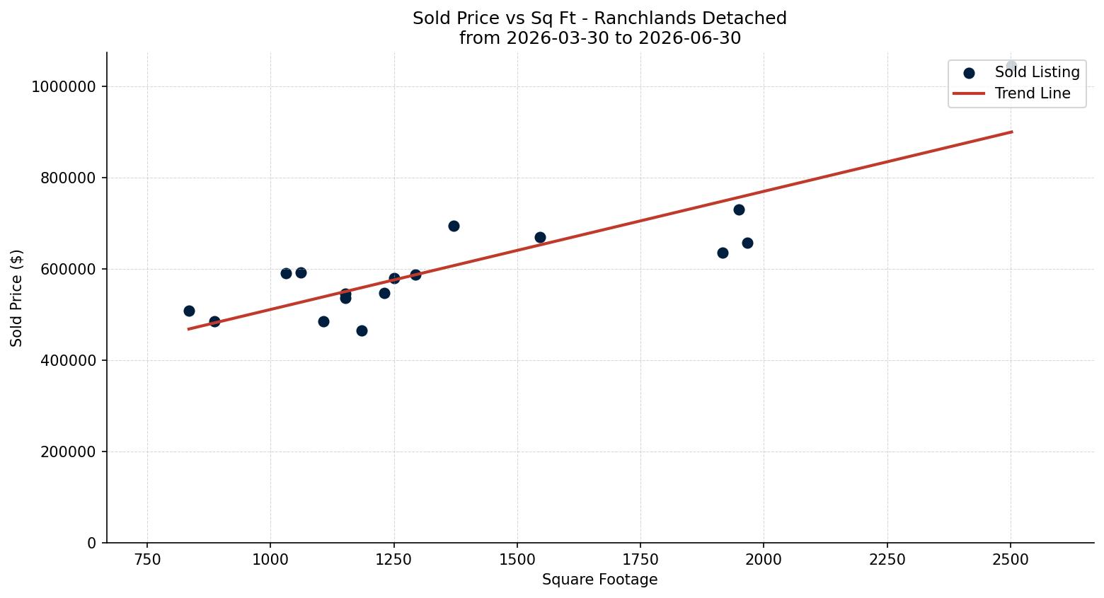 Ranchlands Detached Price vs. Square Footage – last 3 months