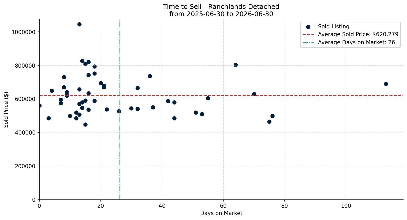 Ranchlands Detached Time to Sell from 2025-06-30 to 2026-06-30