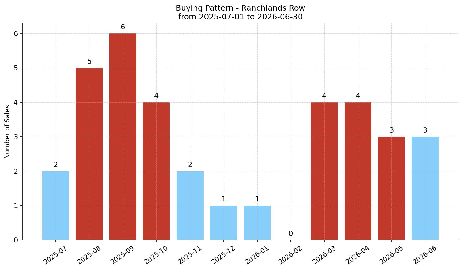 Ranchlands Row/Townhouse Buying Pattern – last 12 months