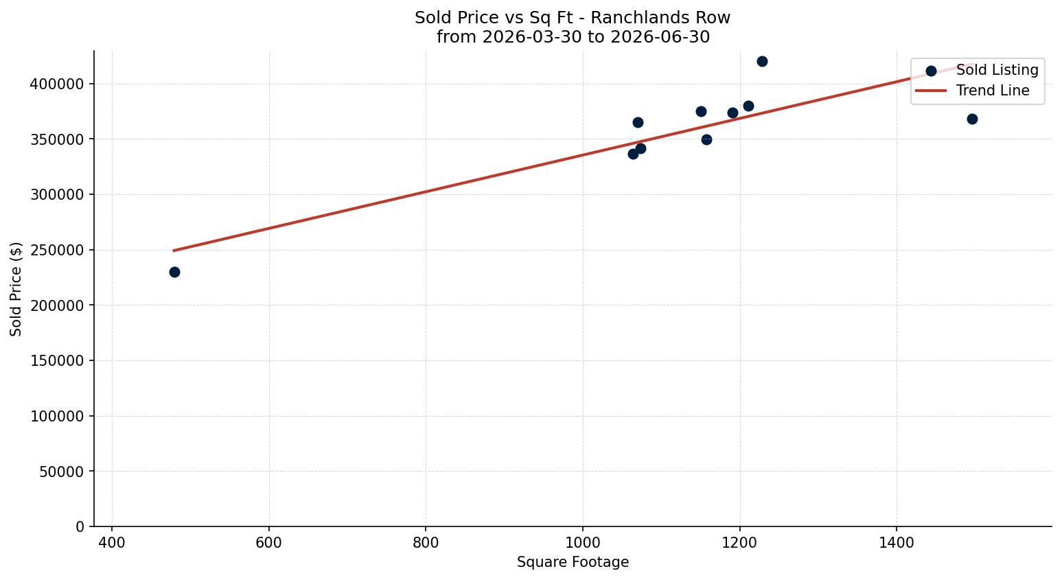 Ranchlands Row/Townhouse Price vs. Square Footage – last 3 months