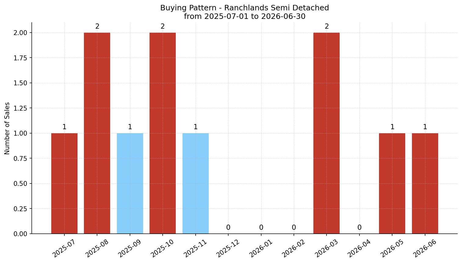 Ranchlands Semi Detached (Half Duplex) Buying Pattern – last 12 months