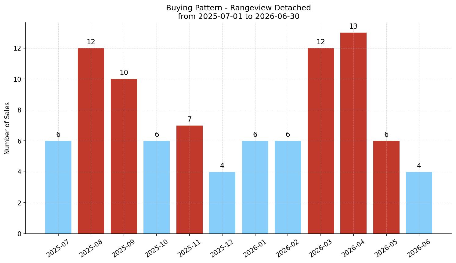 Rangeview Detached Buying Pattern – last 12 months