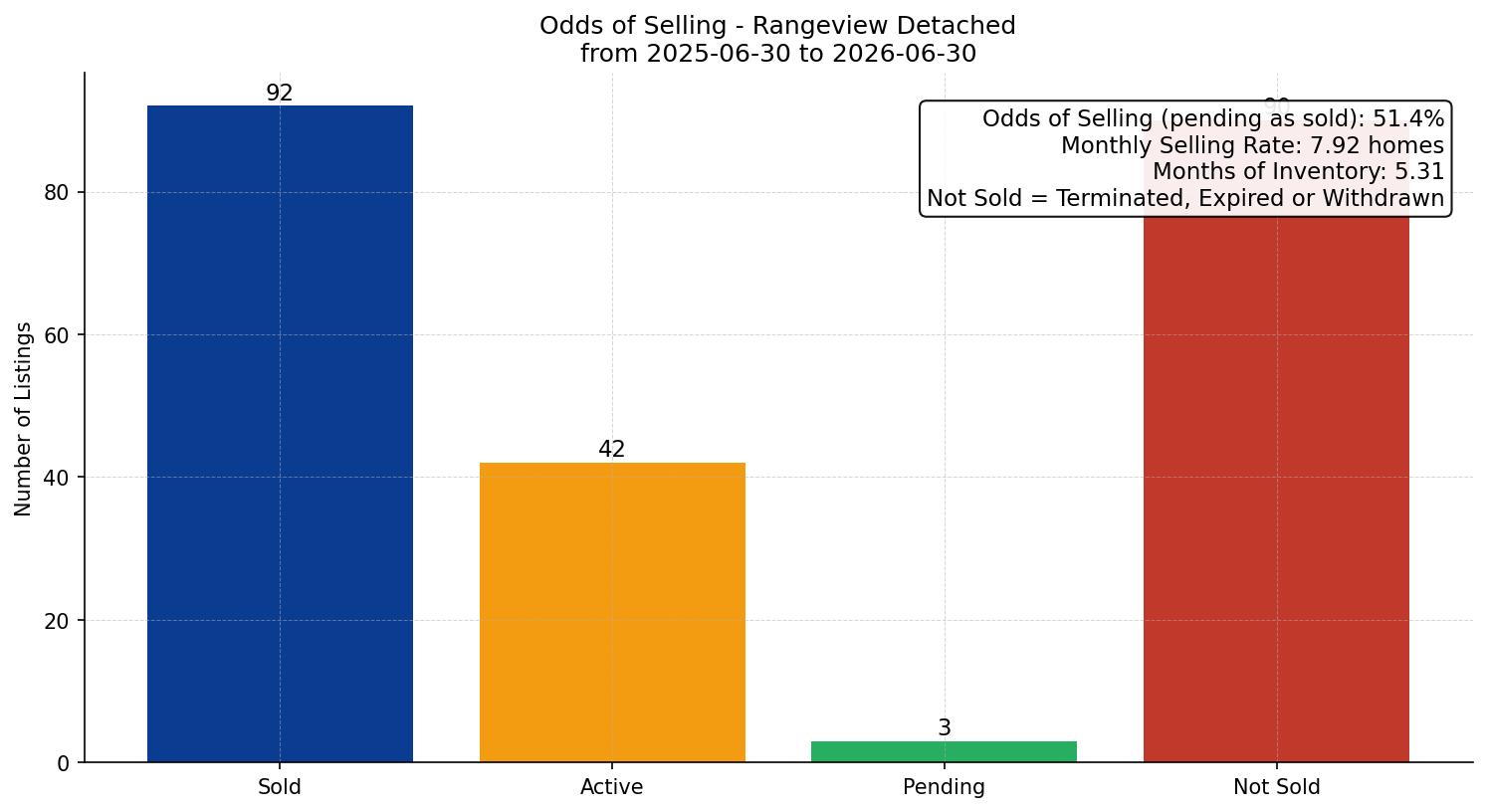 Rangeview Detached Odds of Selling – last 12 months