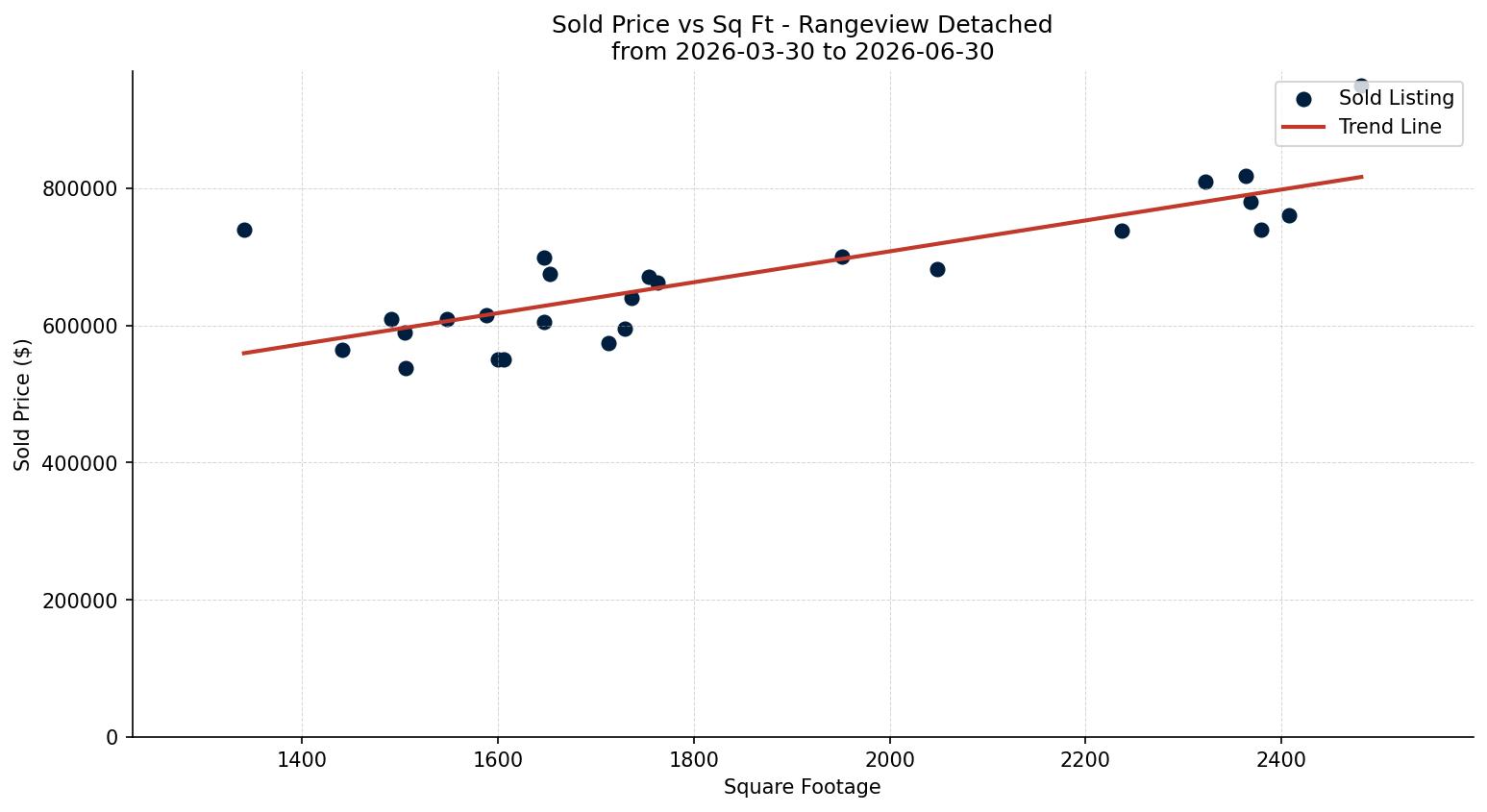 Rangeview Detached Price vs. Square Footage – last 3 months