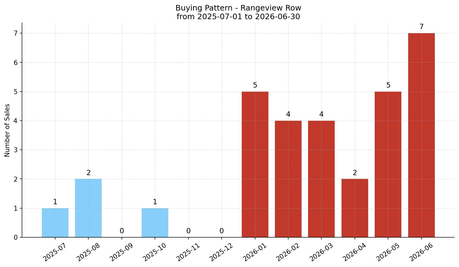 Rangeview Row/Townhouse Buying Pattern – last 12 months