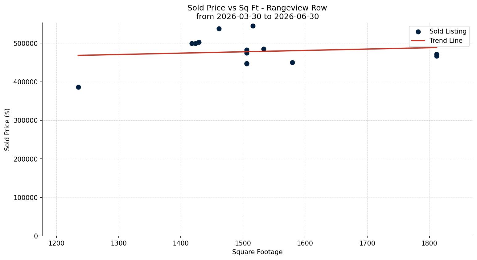 Rangeview Row/Townhouse Price vs. Square Footage – last 3 months