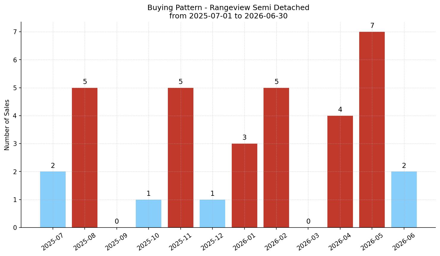 Rangeview Semi Detached (Half Duplex) Buying Pattern – last 12 months