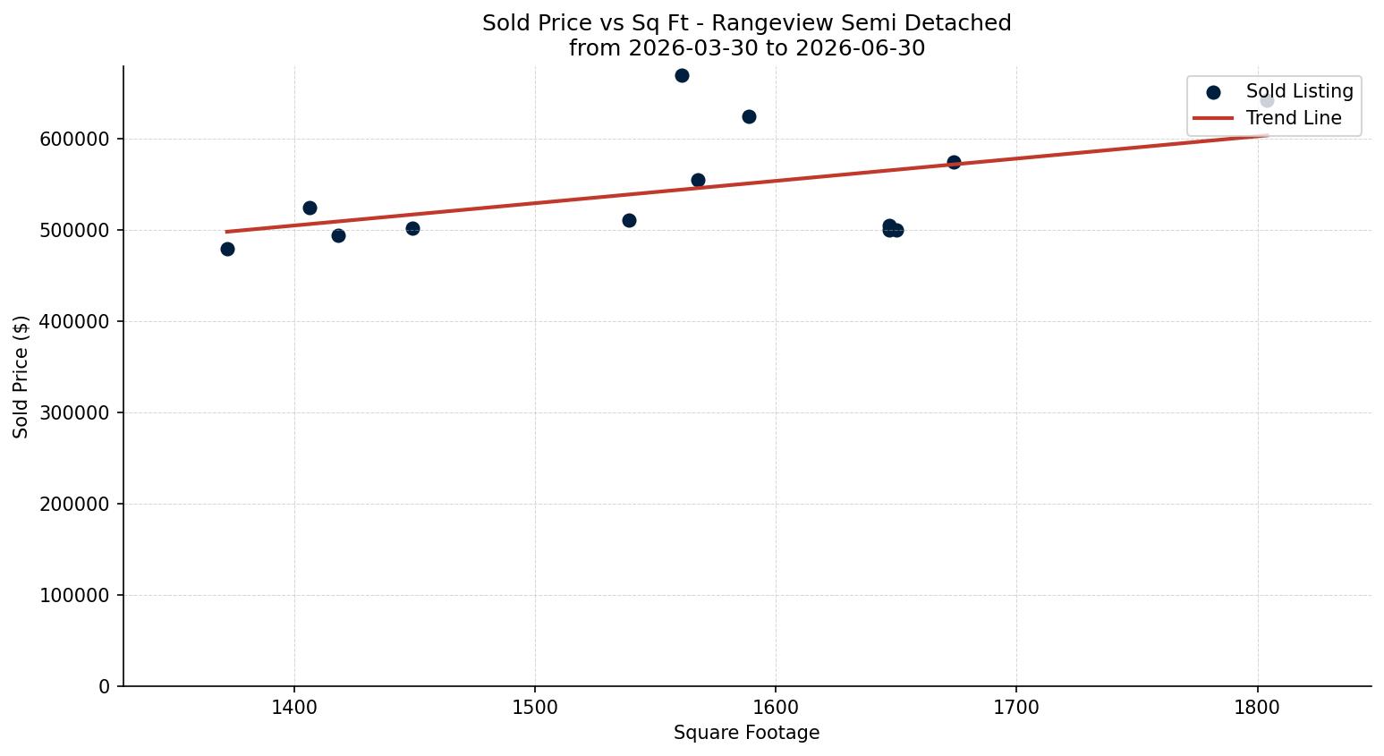 Rangeview Semi Detached (Half Duplex) Price vs. Square Footage – last 3 months