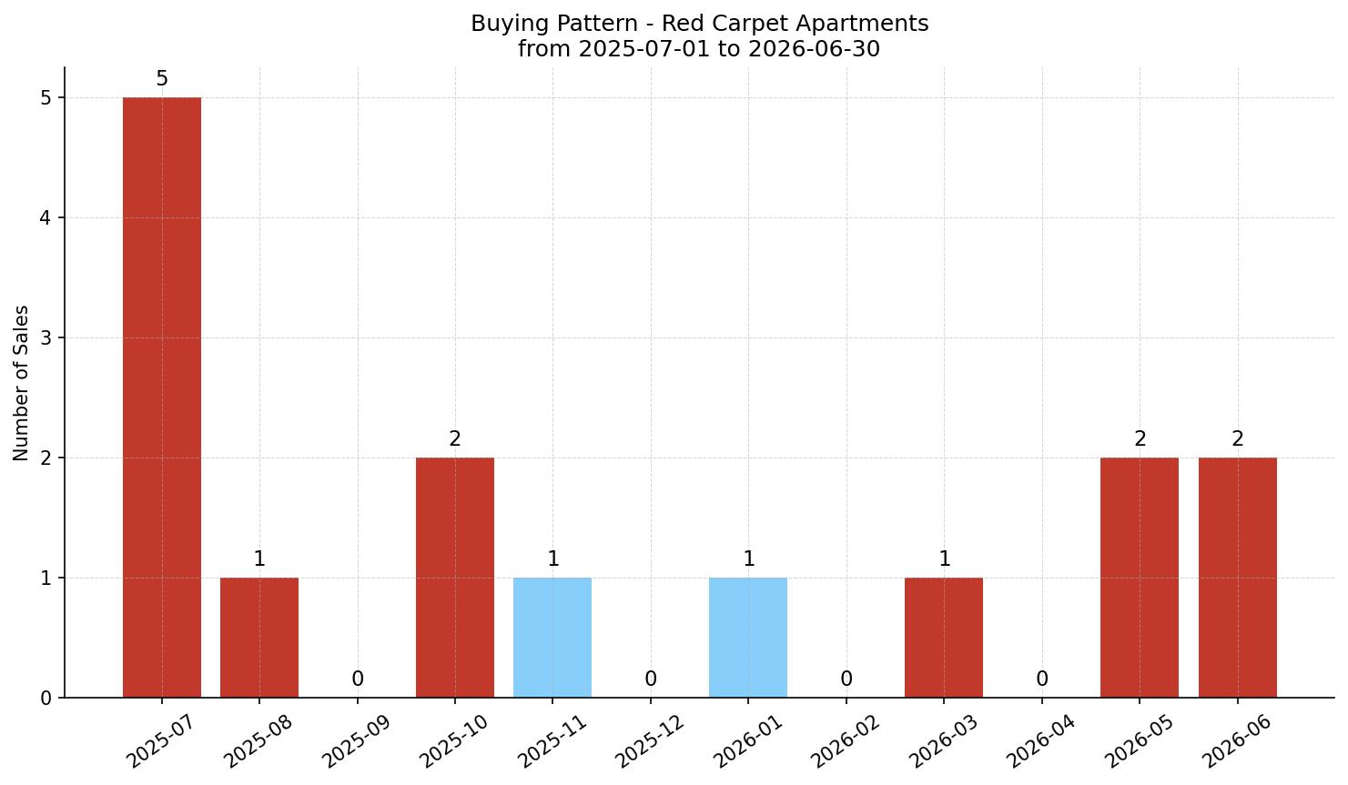 Red Carpet Apartment Buying Pattern – last 12 months