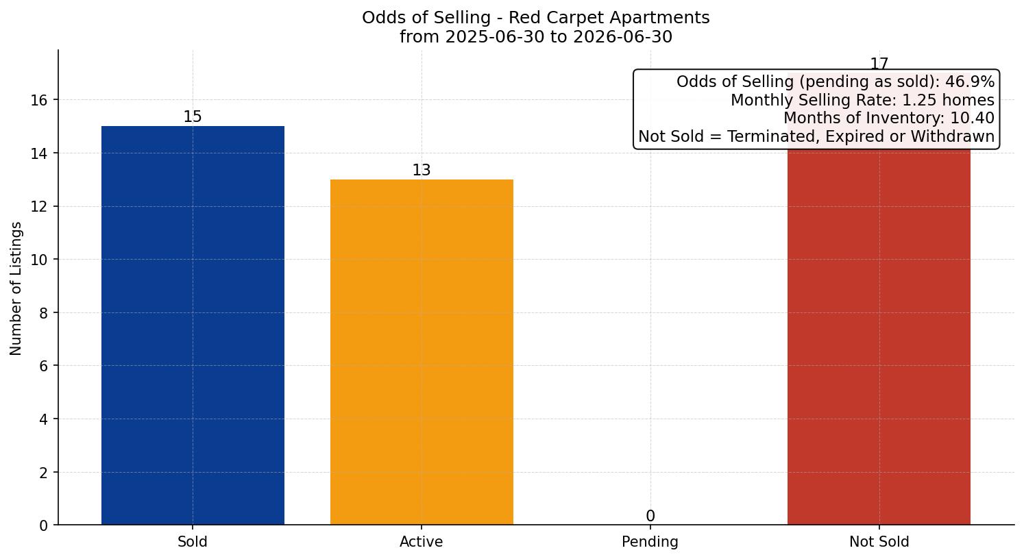 Red Carpet Apartment Odds of Selling – last 12 months