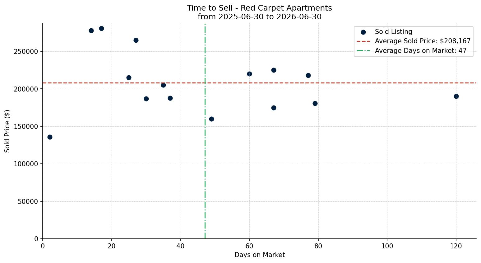 Red Carpet Apartment Time to Sell from 2025-06-30 to 2026-06-30