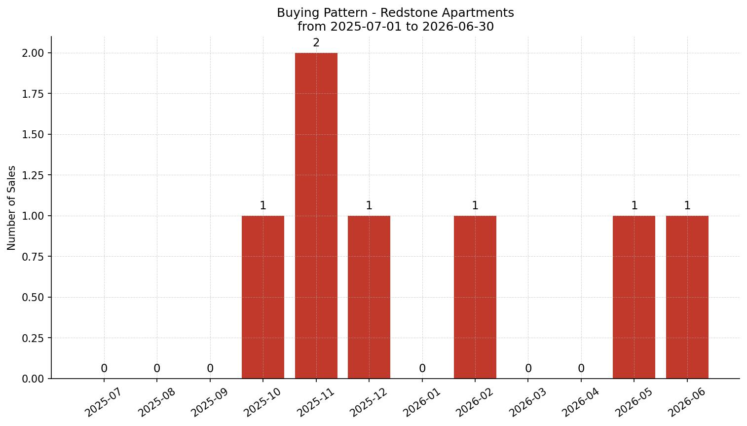 Redstone Apartment Buying Pattern – last 12 months