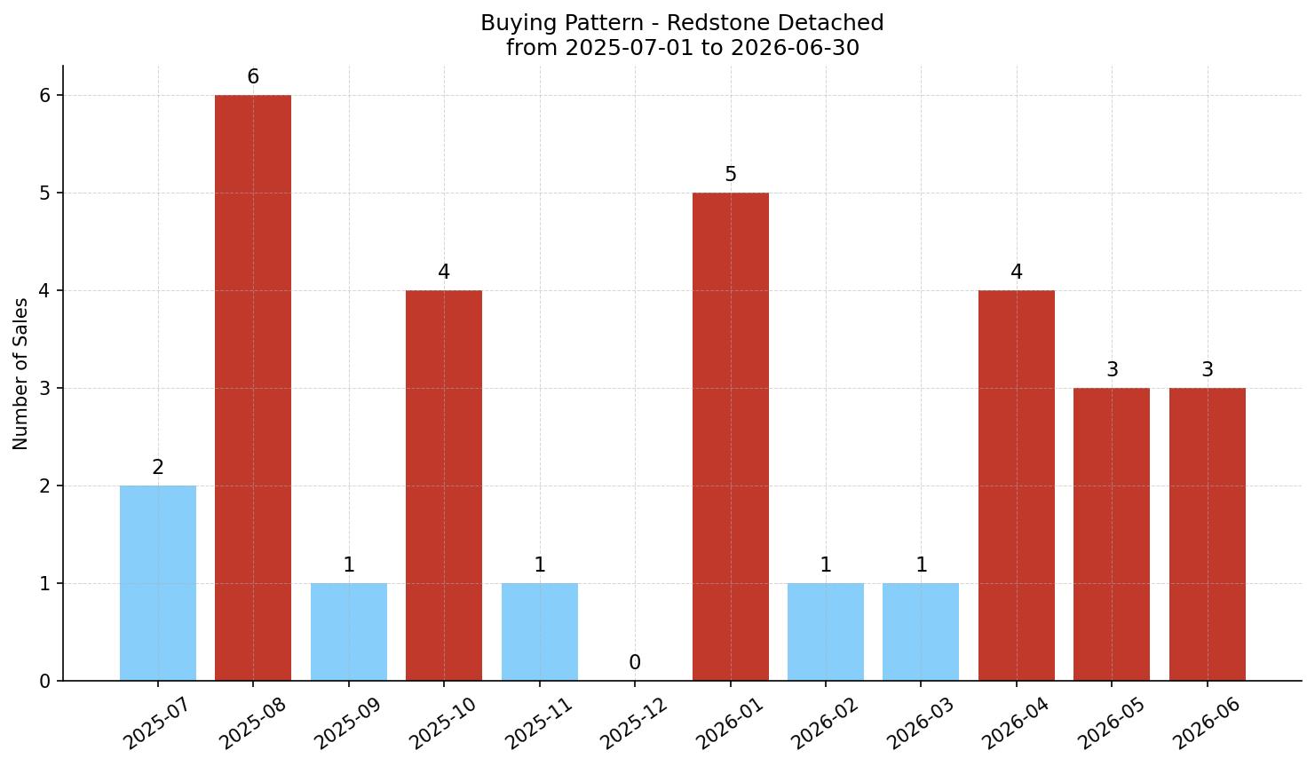 Redstone Detached Buying Pattern – last 12 months