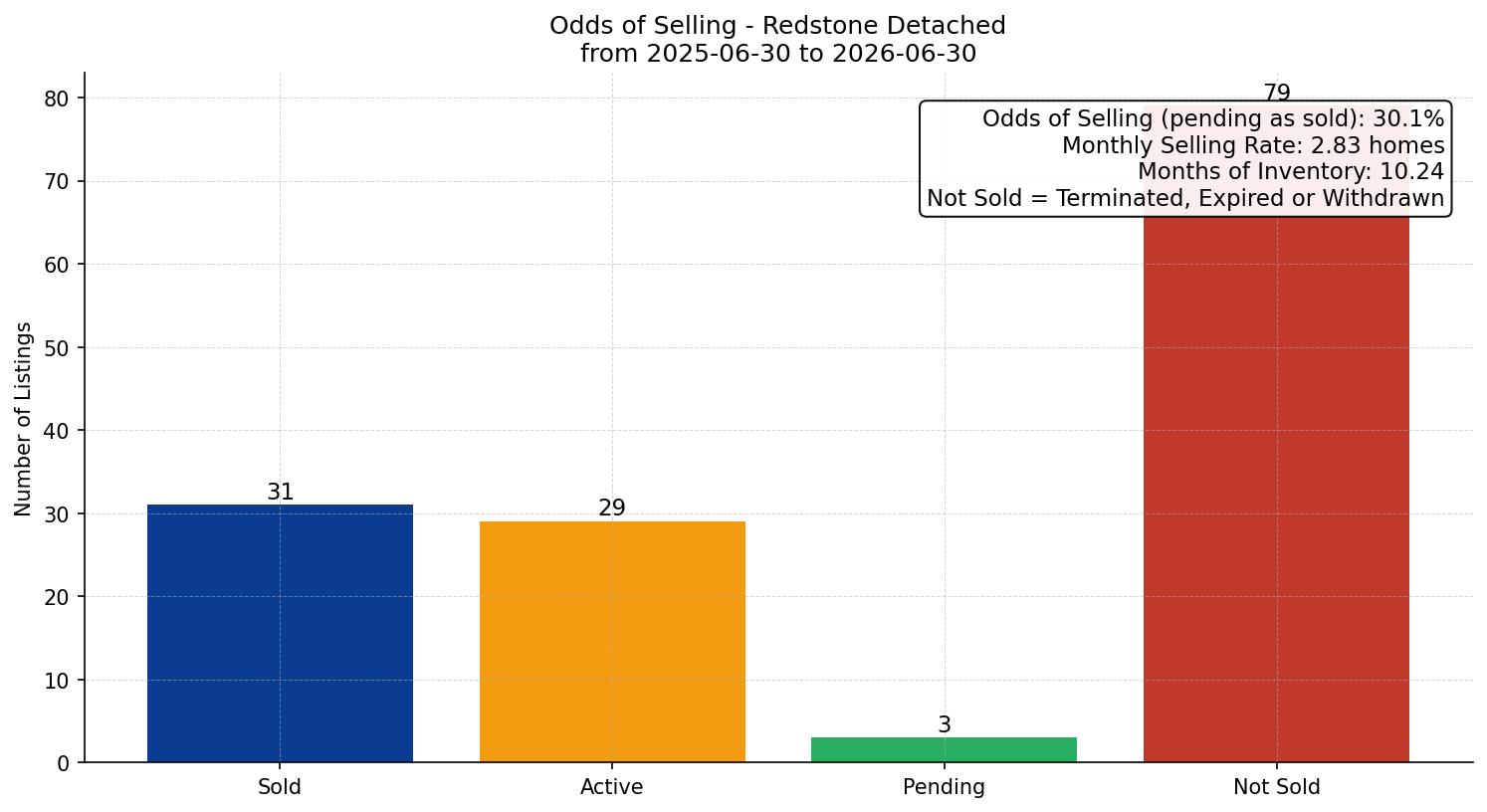 Redstone Detached Odds of Selling – last 12 months