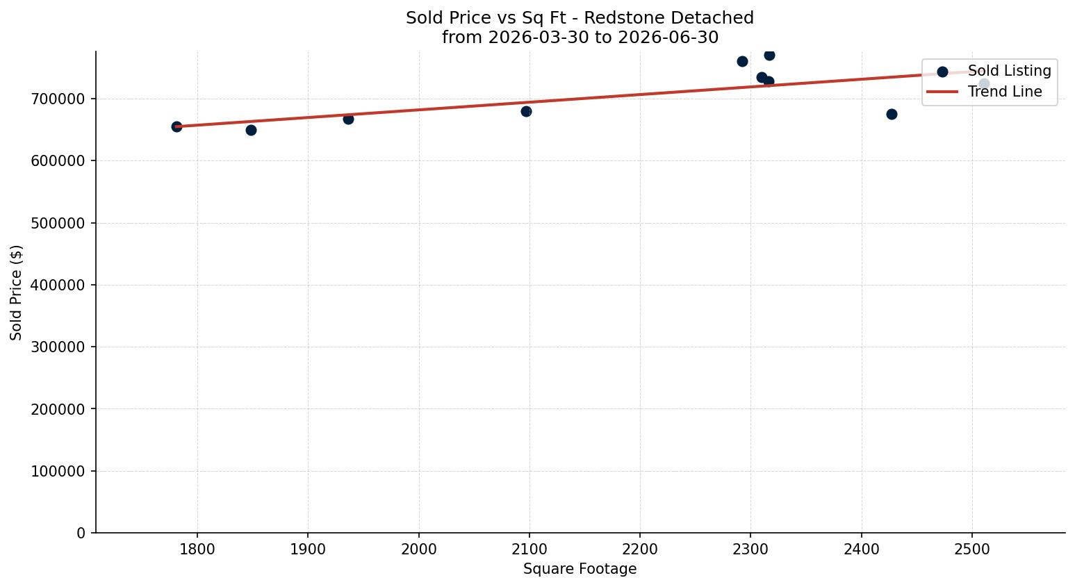 Redstone Detached Price vs. Square Footage – last 3 months