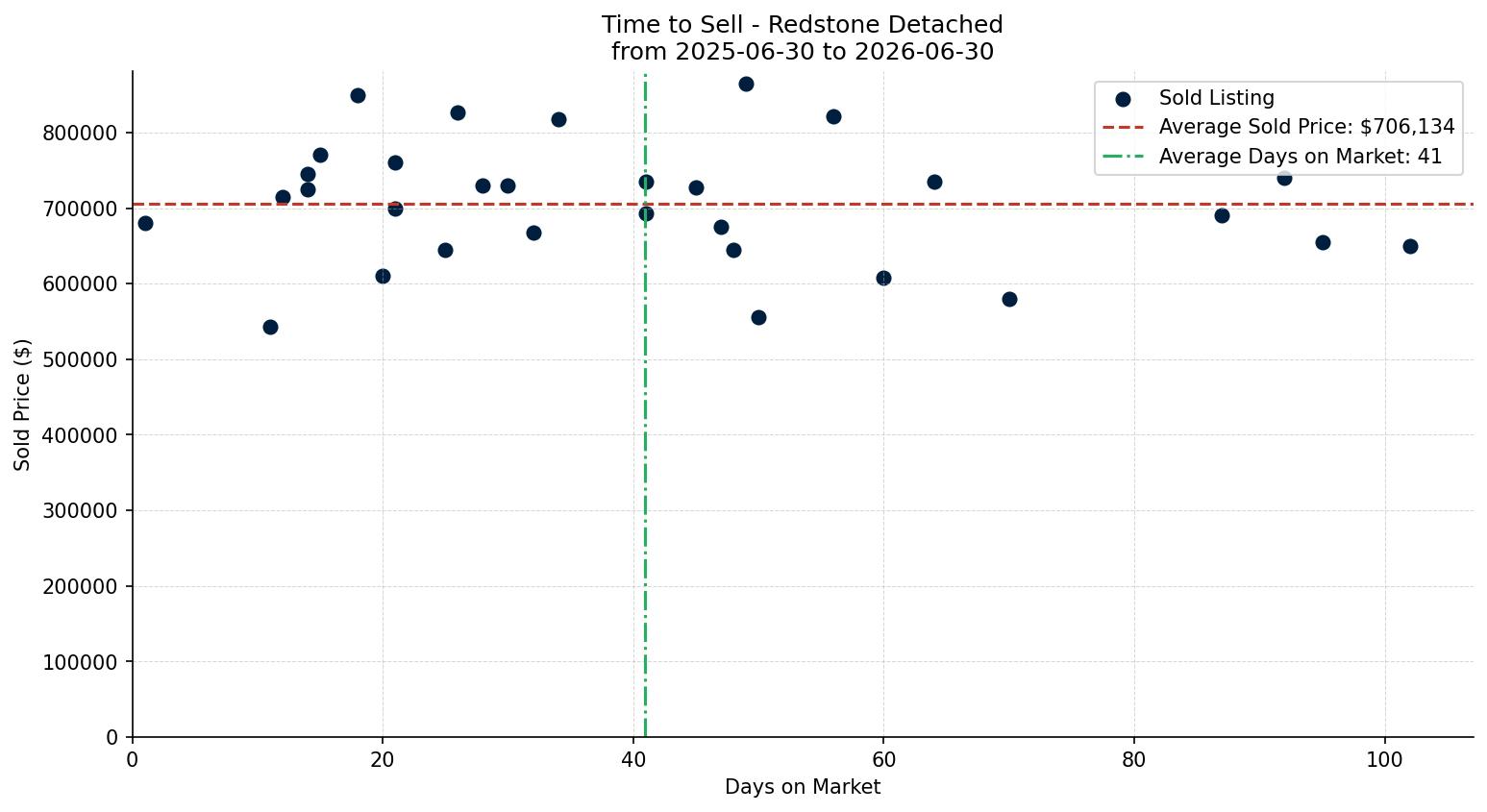 Redstone Detached Time to Sell from 2025-06-30 to 2026-06-30