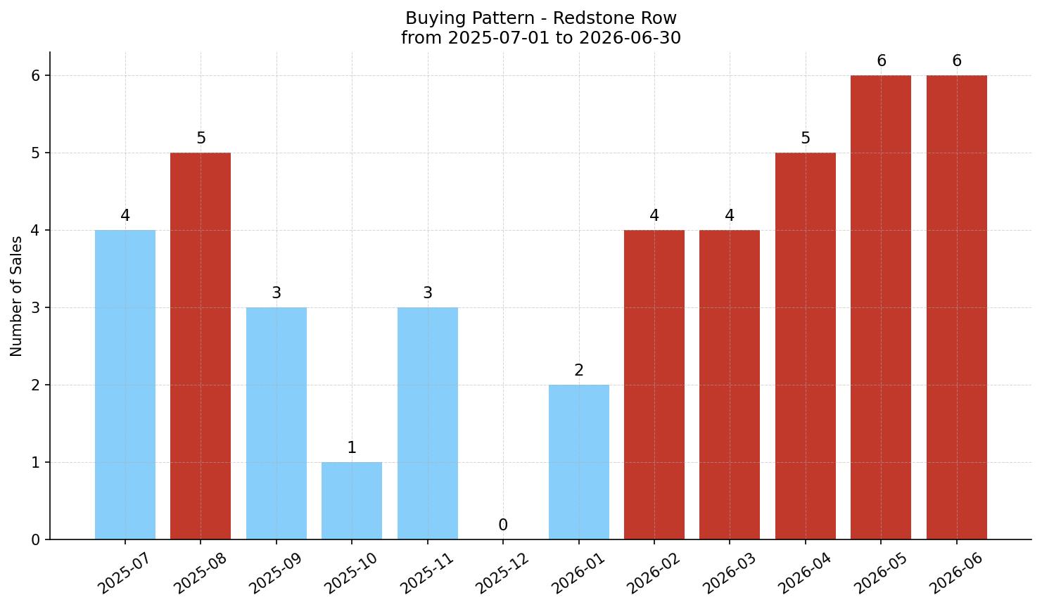 Redstone Row/Townhouse Buying Pattern – last 12 months