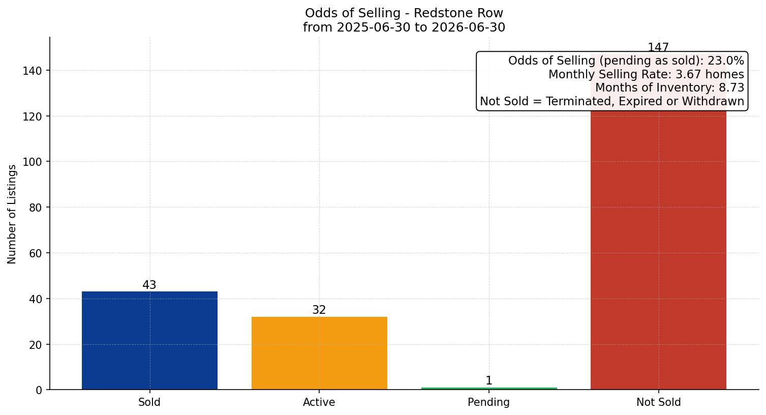Redstone Row/Townhouse Odds of Selling – last 12 months